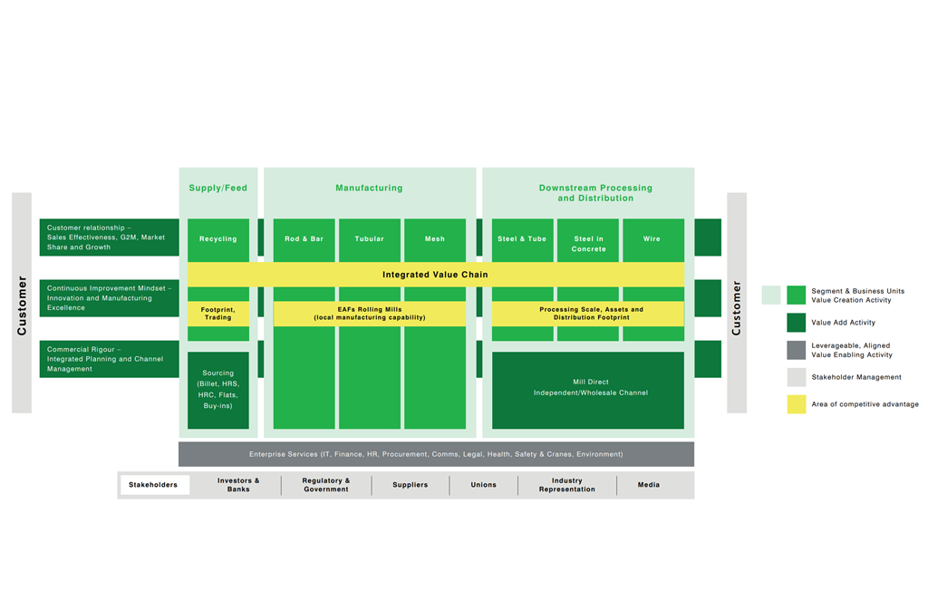 InfraBuild operating model