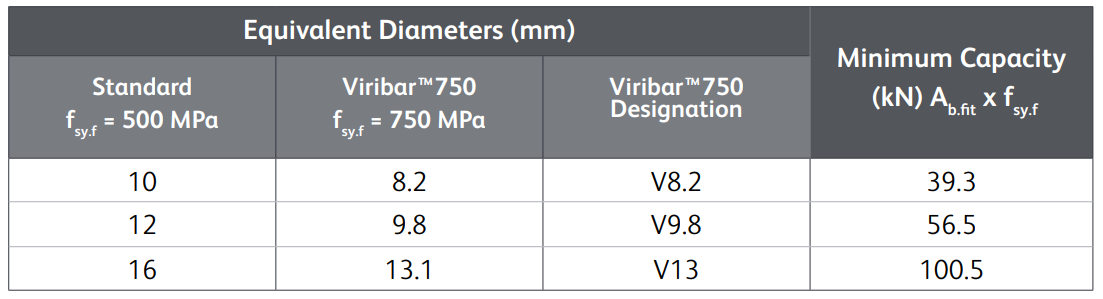 Viribar-Equivalent-Diameters-Table
