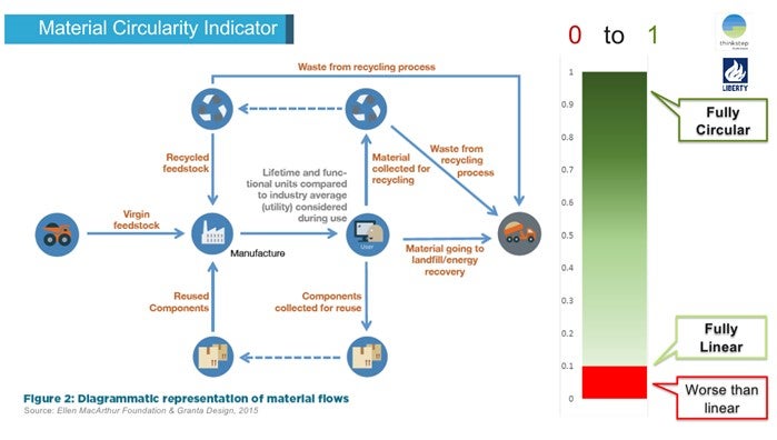 The Material Circularity Indicator