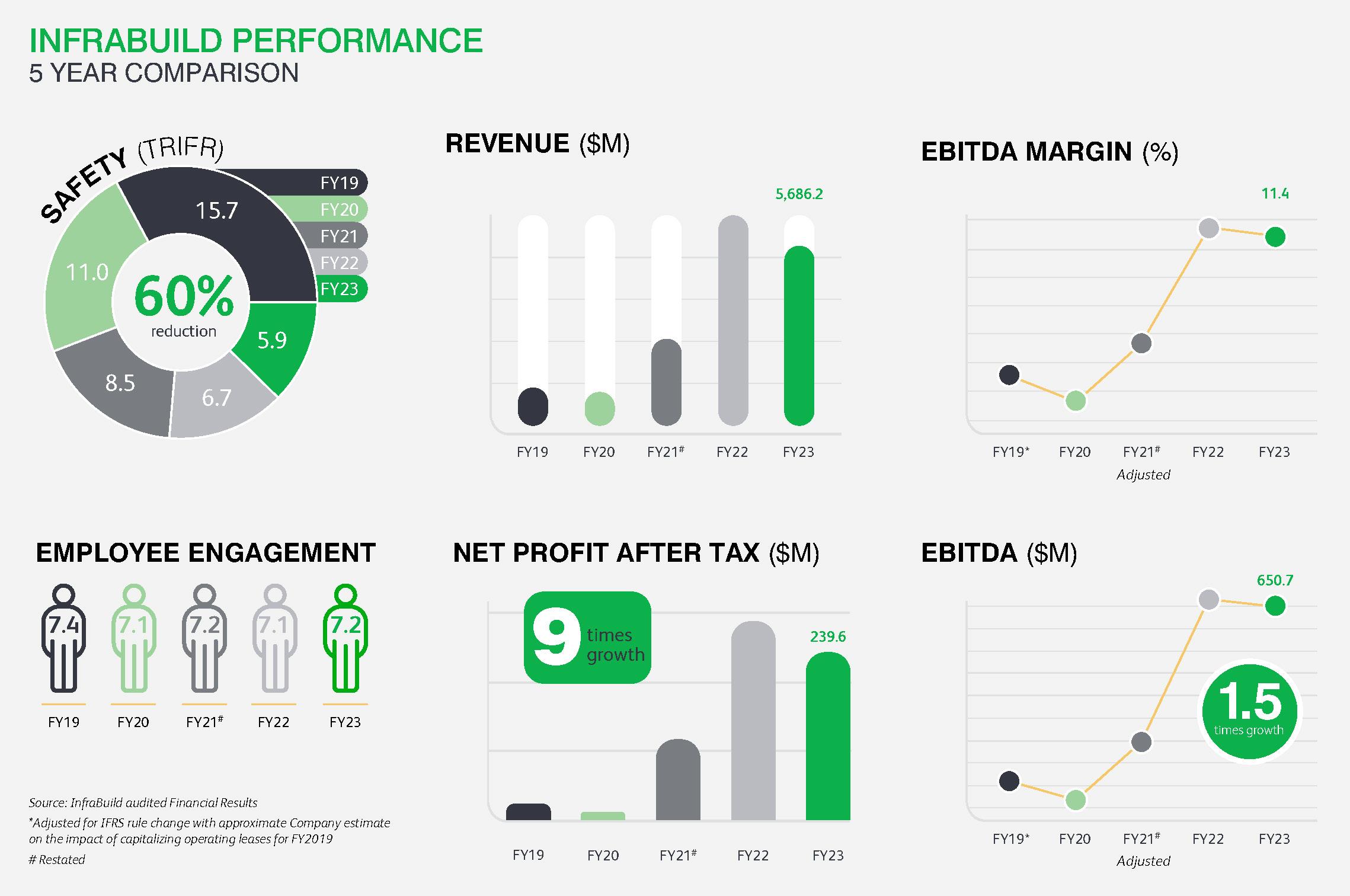 5Yr Performance Infographic