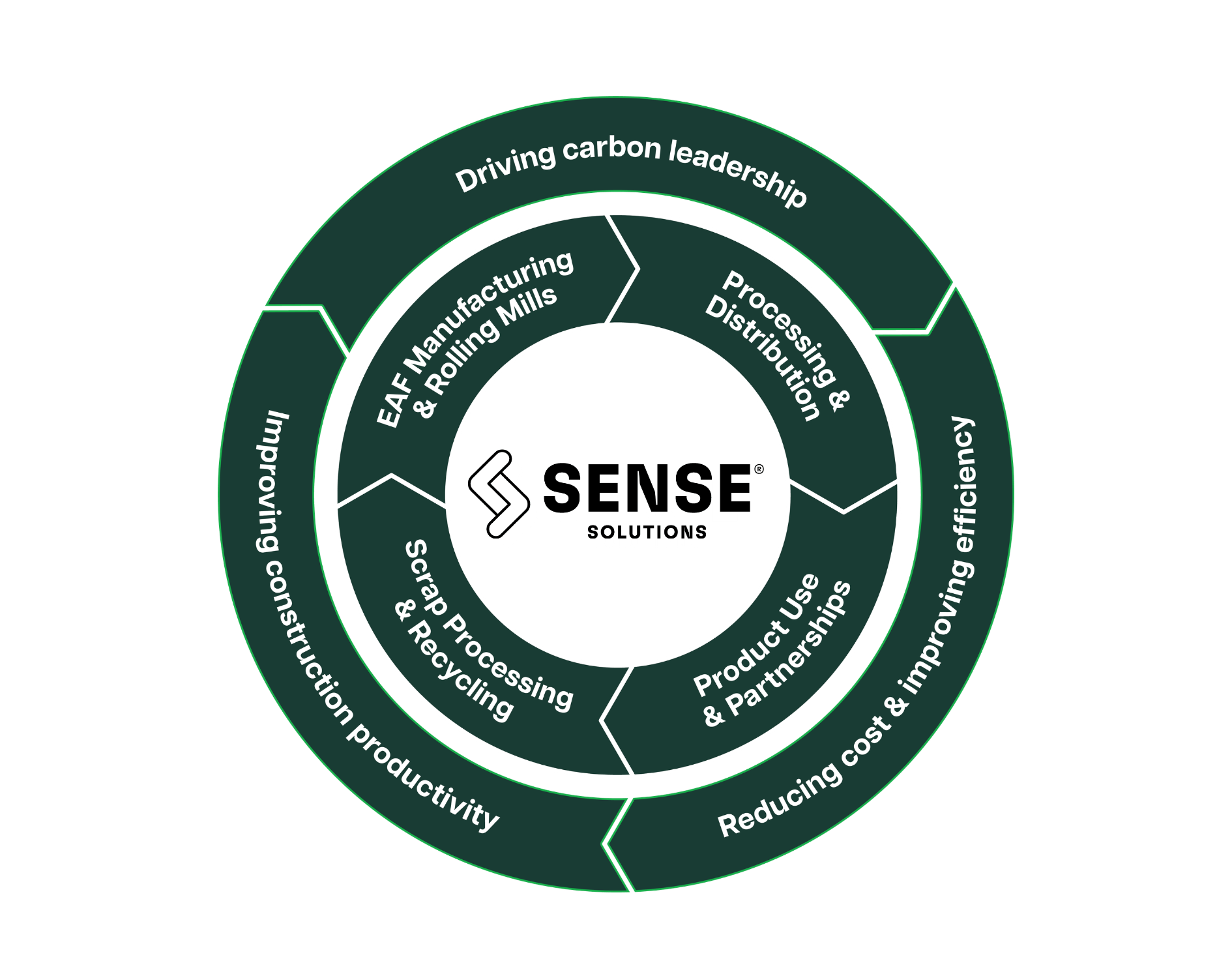 Building more with less: InfraBuild’s Sustainable Future strategy ...